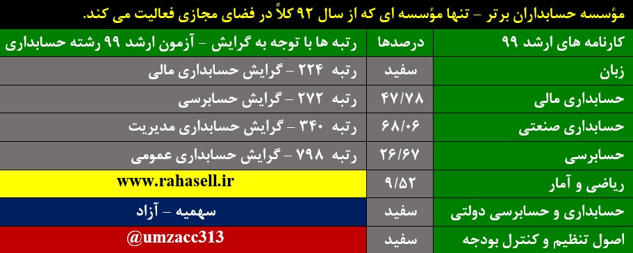 کارنامه نفر ۲۲۴ ارشد حسابداری سال ۹۹ 