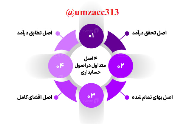 اصل تطابق - اصول حسابداری ۱ حسن همتی